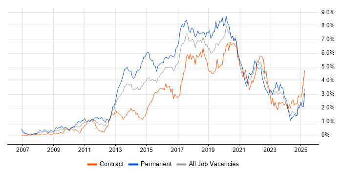 Job vacancy trend for Continuous Integration in Glasgow