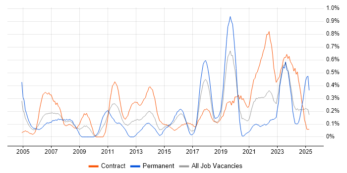 Job vacancy trend for Contract Management in Glasgow Job vacancy trend for Contract Management in Glasgow