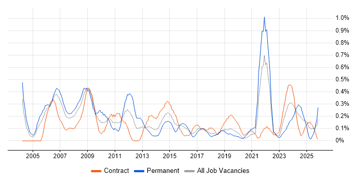 Contract Negotiation job vacancy trend in Glasgow
