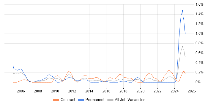 Job vacancy trend for Contracts Manager in Glasgow Job vacancy trend for Contracts Manager in Glasgow