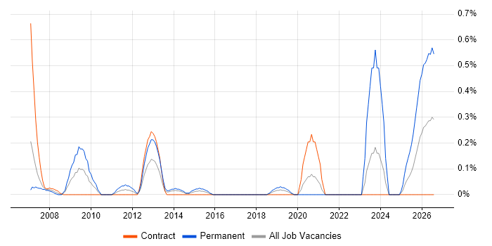 Control Systems Engineer job vacancy trend in Glasgow