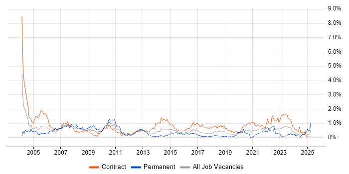 Job vacancy trend for Coordinator in Glasgow