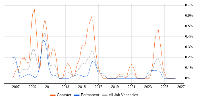 Copywriting job vacancy trend in Glasgow