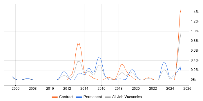 Job vacancy trend for Core Java Developer in Glasgow