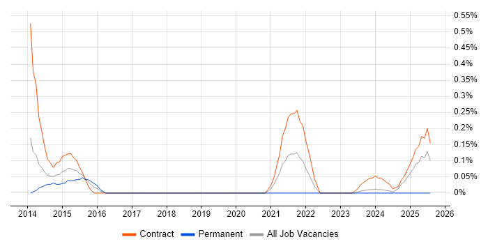 Job vacancy trend for COREP in Glasgow