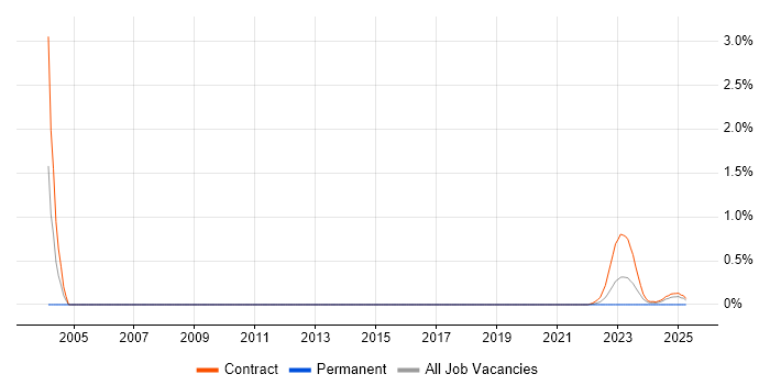 Job vacancy trend for Cost Accounting in Glasgow