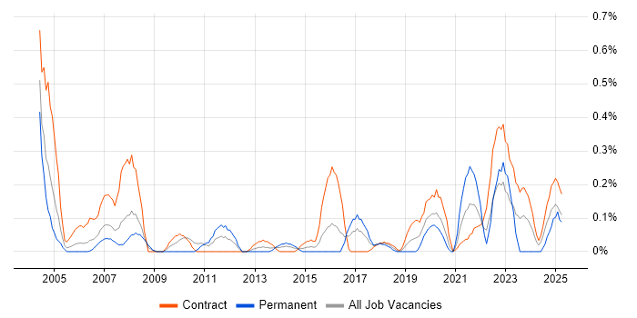 Job vacancy trend for Cost-Benefit Analysis in Glasgow