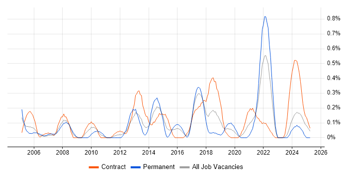 Job vacancy trend for Cost Control in Glasgow
