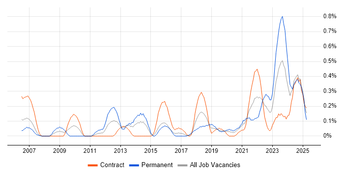 Job vacancy trend for Cost Management in Glasgow
