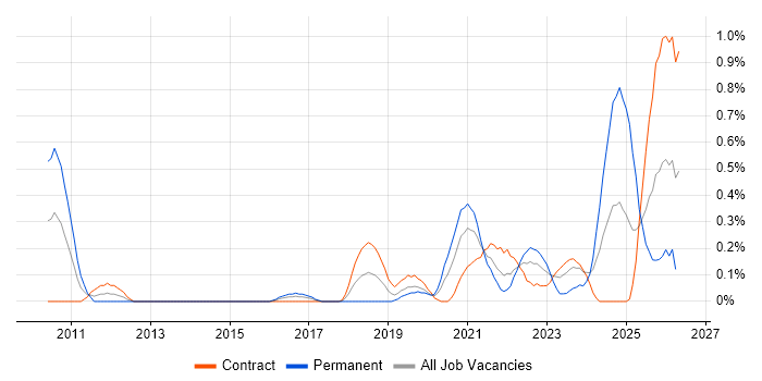 Cost Optimisation job vacancy trend in Glasgow
