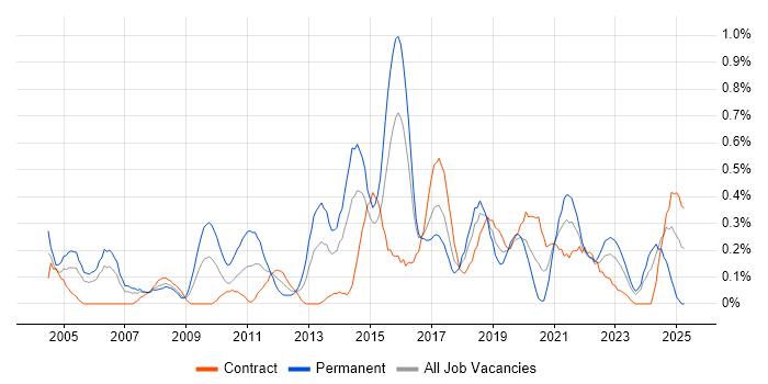 Job vacancy trend for Cost Reduction in Glasgow