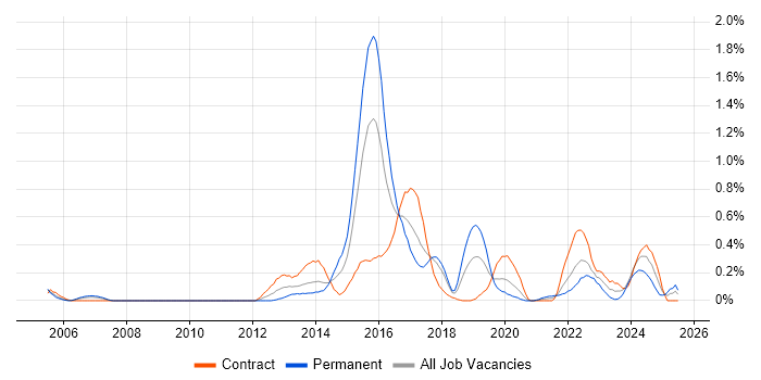Job vacancy trend for Creative Problem-Solving in Glasgow Job vacancy trend for Creative Problem-Solving in Glasgow