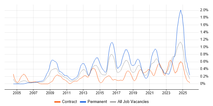 Creative Thinking job vacancy trend in Glasgow