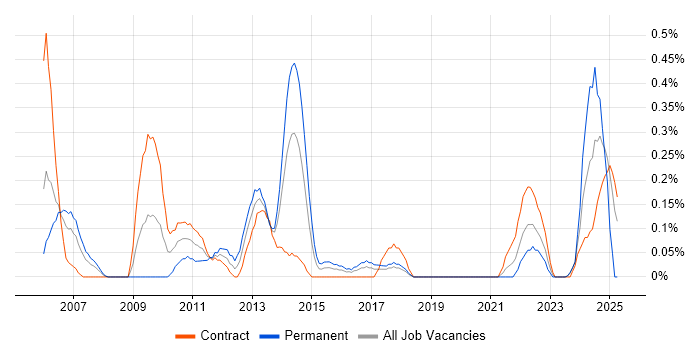 Job vacancy trend for Credit Analyst in Glasgow