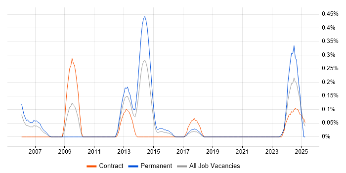 Job vacancy trend for Credit Risk Analyst in Glasgow