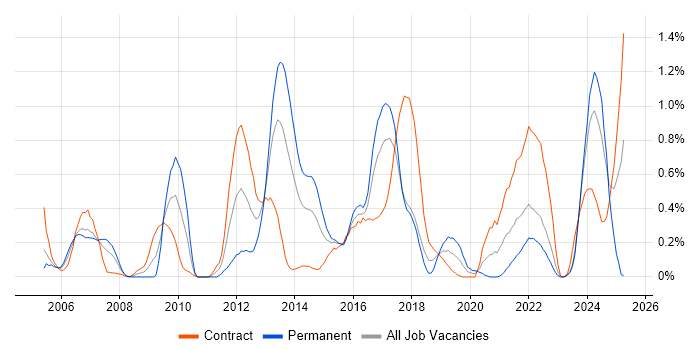 Job vacancy trend for Credit Risk in Glasgow Job vacancy trend for Credit Risk in Glasgow