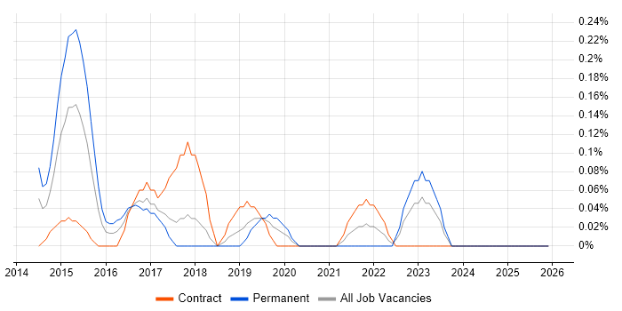 CREST Certified job vacancy trend in Glasgow