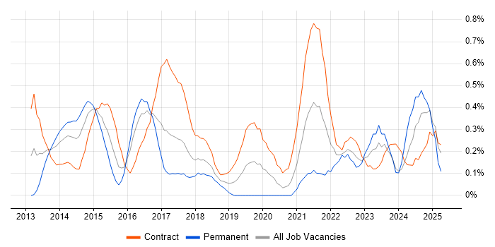 Job vacancy trend for CRISC in Glasgow Job vacancy trend for CRISC in Glasgow