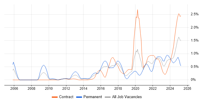 Job vacancy trend for Critical Thinking in Glasgow Job vacancy trend for Critical Thinking in Glasgow