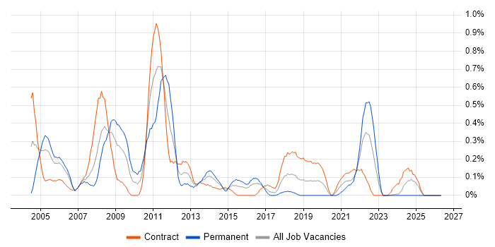 CRM Analyst job vacancy trend in Glasgow