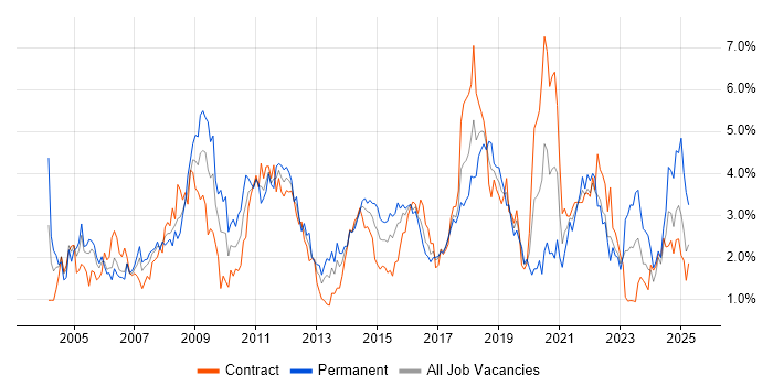 Job vacancy trend for CRM in Glasgow Job vacancy trend for CRM in Glasgow