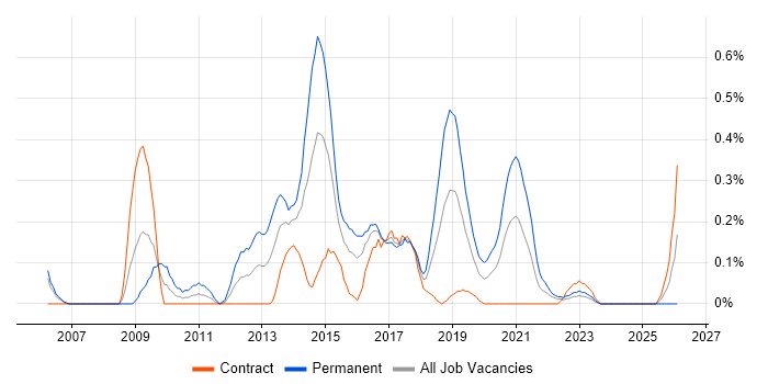 Cross-Browser Compatibility job vacancy trend in Glasgow