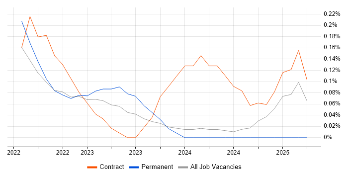 Job vacancy trend for CrowdStrike in Glasgow