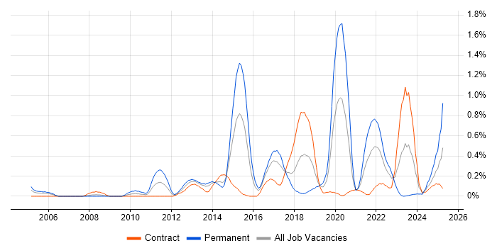 Job vacancy trend for Cryptography in Glasgow Job vacancy trend for Cryptography in Glasgow