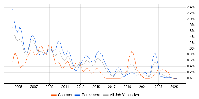 Job vacancy trend for Crystal Reports in Glasgow