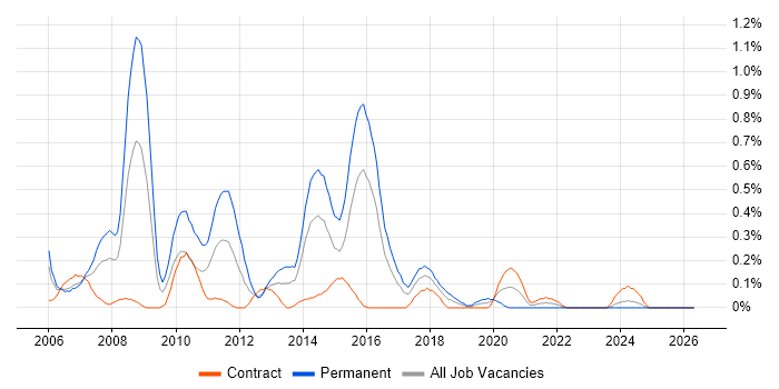 C# Application Developer job vacancy trend in Glasgow