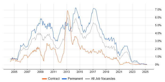 Job vacancy trend for C# Developer in Glasgow