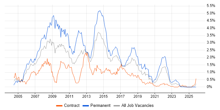 C# .NET Developer job vacancy trend in Glasgow