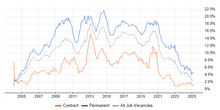 Job vacancy trend for C# in Glasgow Job vacancy trend for C# in Glasgow