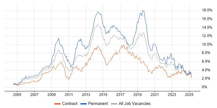 Job vacancy trend for CSS in Glasgow