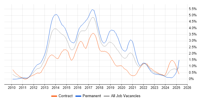 Job vacancy trend for CSS3 in Glasgow Job vacancy trend for CSS3 in Glasgow