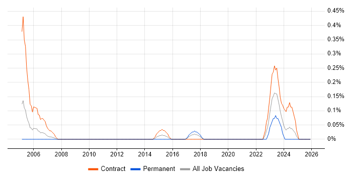 CTC Cleared job vacancy trend in Glasgow