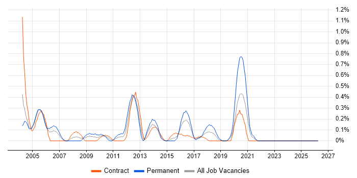 CTI job vacancy trend in Glasgow