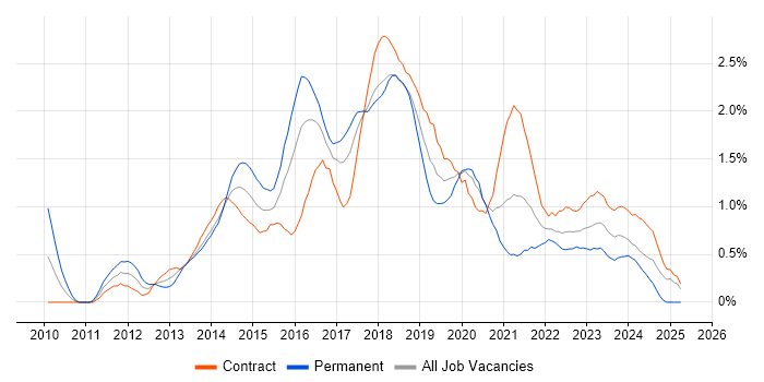 Job vacancy trend for Cucumber in Glasgow