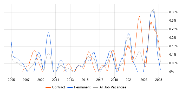 Job vacancy trend for Culture Change in Glasgow