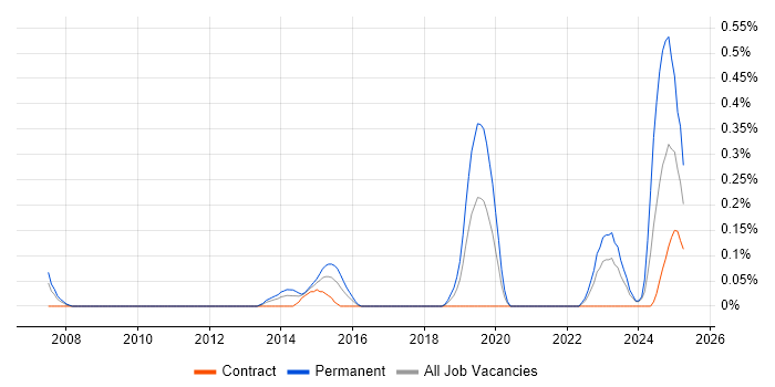Job vacancy trend for Customer-Centric Approach in Glasgow