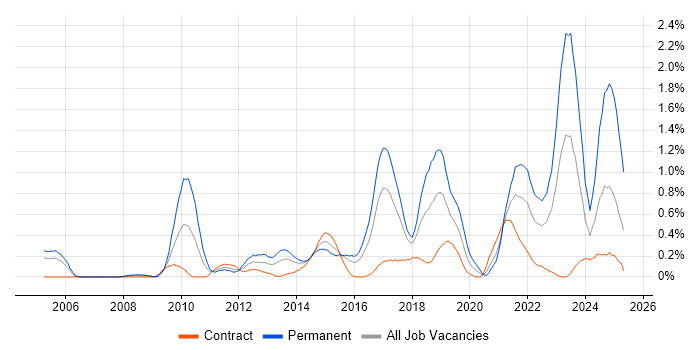 Job vacancy trend for Customer Engagement in Glasgow Job vacancy trend for Customer Engagement in Glasgow