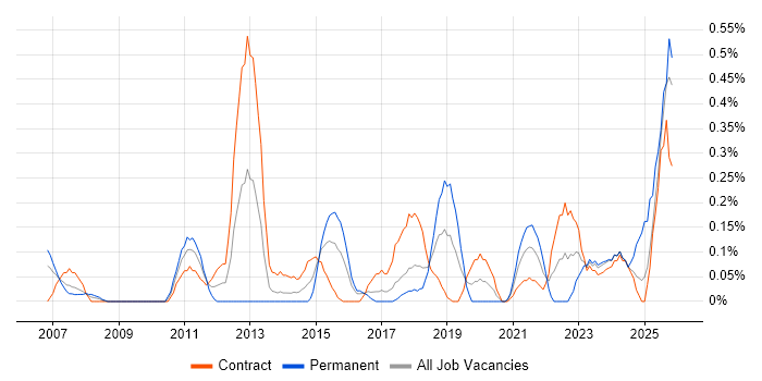 Customer Insight job vacancy trend in Glasgow