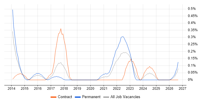Customer Journey Map job vacancy trend in Glasgow