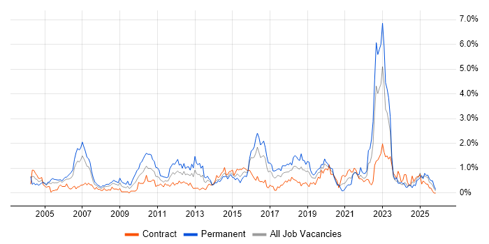Customer Requirements job vacancy trend in Glasgow