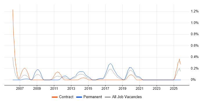 Customer Retention job vacancy trend in Glasgow
