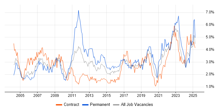 Job vacancy trend for Customer Service in Glasgow
