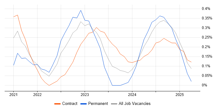 Job vacancy trend for Cyber Assurance in Glasgow