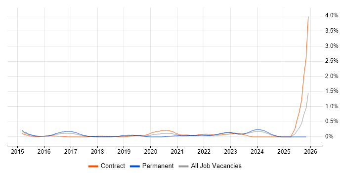 Cyberattack job vacancy trend in Glasgow