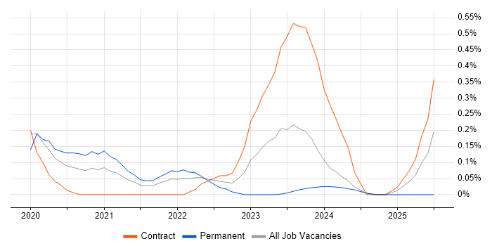 Job vacancy trend for Cyber Defence in Glasgow
