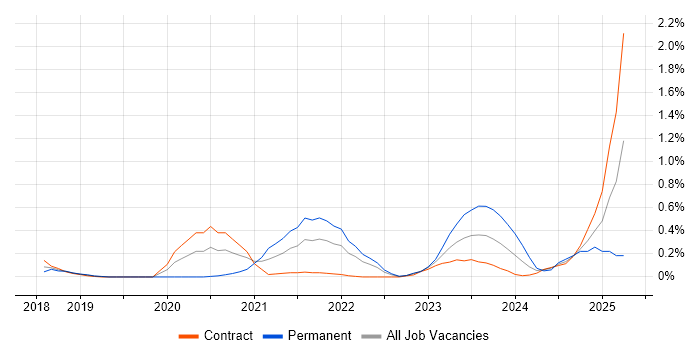 Job vacancy trend for Cyber Essentials PLUS in Glasgow Job vacancy trend for Cyber Essentials PLUS in Glasgow